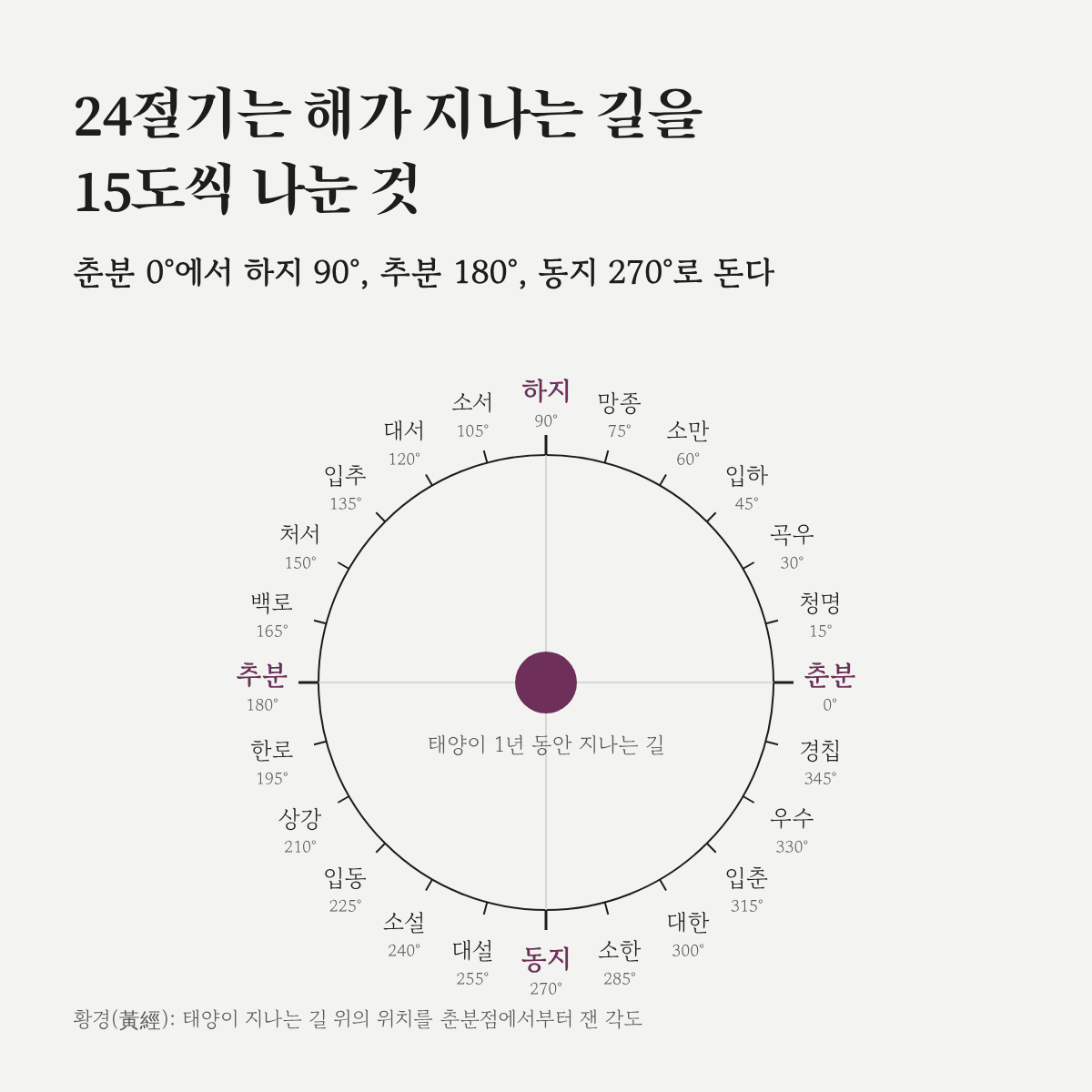 태양이 지나는 길을 원으로 그리고 15도마다 24절기 이름과 황경을 적은 원판. 춘분 0도, 하지 90도, 추분 180도, 동지 270도.