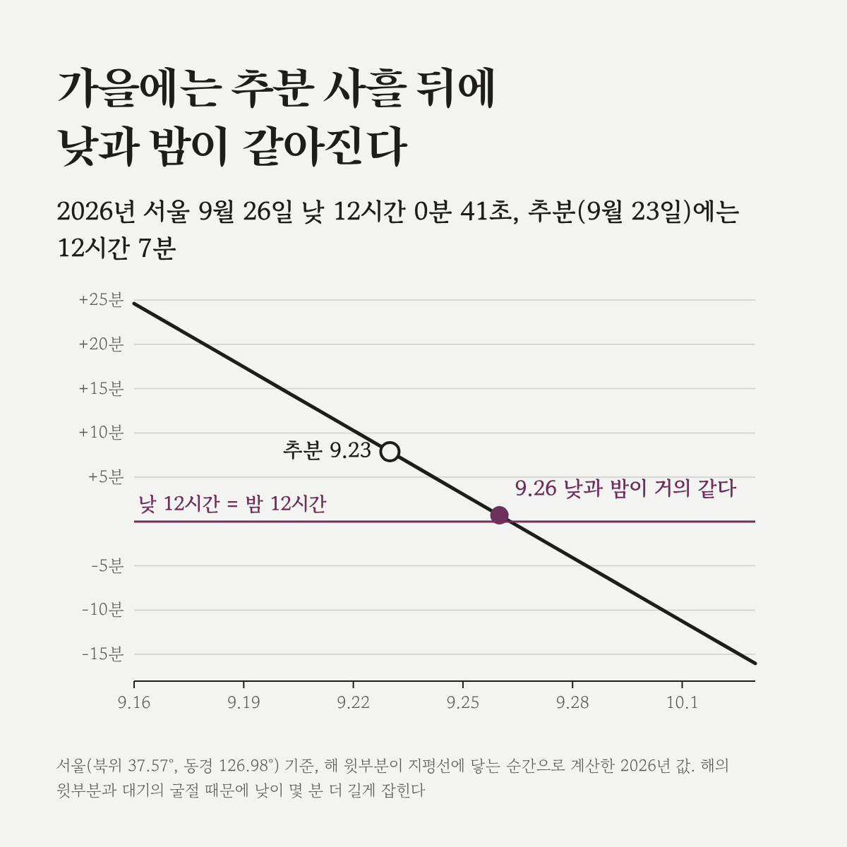 2026년 9월 서울의 낮 길이가 12시간 선을 지나는 모습. 추분인 9월 23일에는 12시간 7분, 9월 26일에 거의 12시간이 된다.
