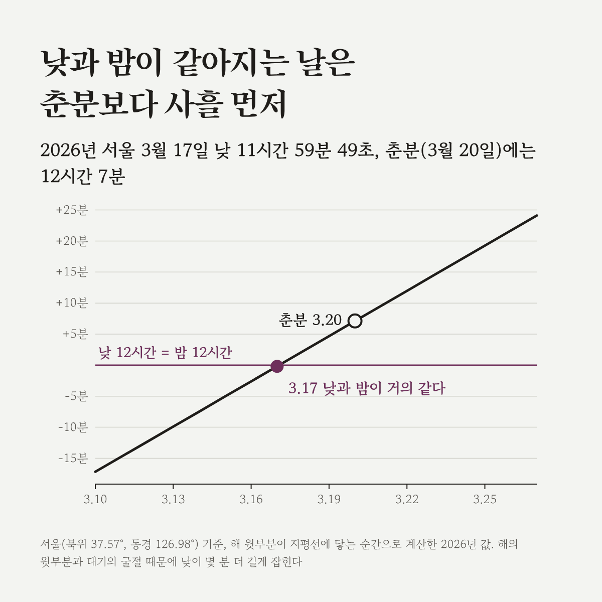 2026년 3월 서울의 낮 길이가 12시간 선을 지나는 모습. 3월 17일에 거의 12시간이 되고 춘분인 3월 20일에는 12시간 7분이다.