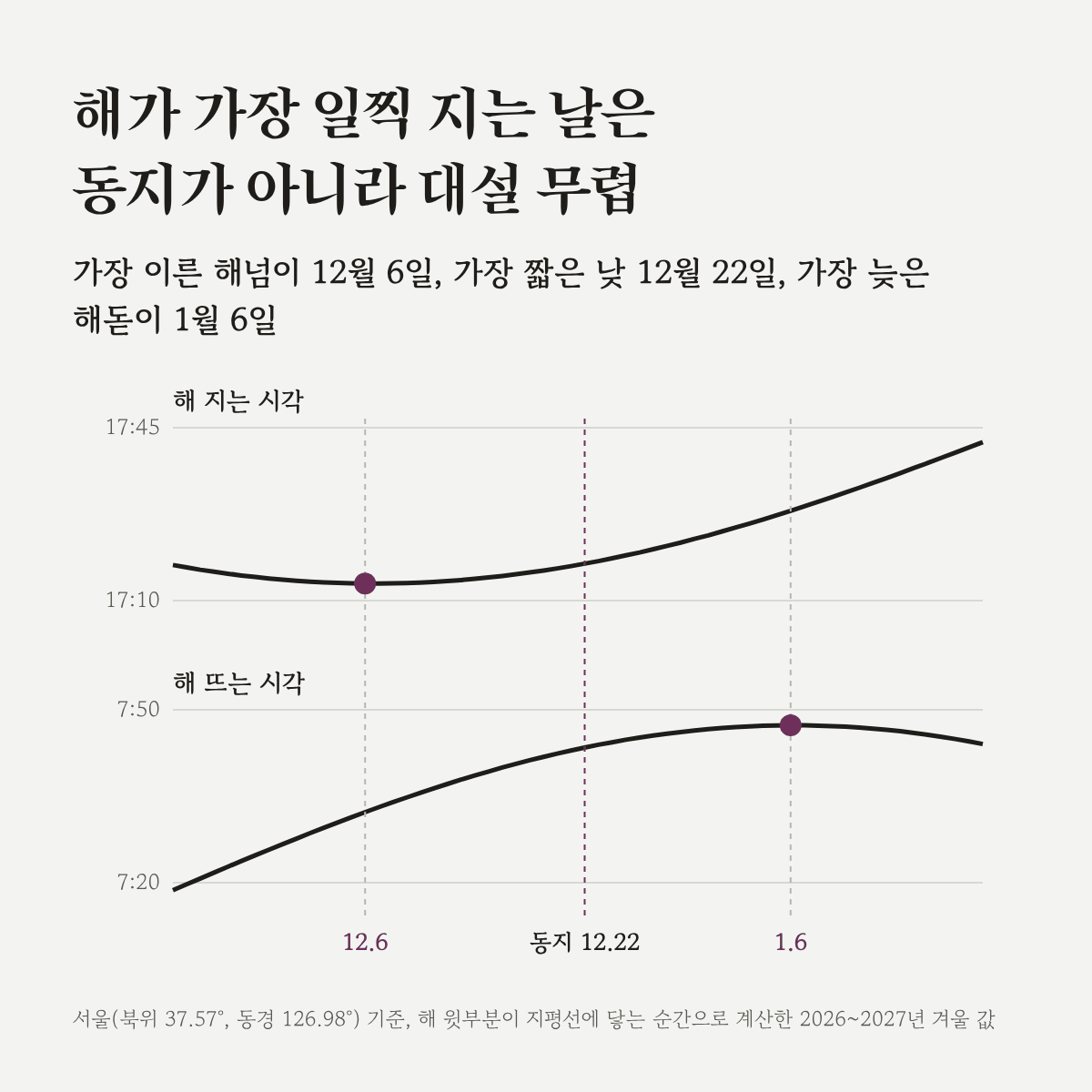 2026년 11월 말부터 2027년 1월 중순까지 서울의 해 뜨는 시각과 해 지는 시각. 해넘이는 12월 6일에 가장 이르고 해돋이는 1월 6일에 가장 늦다.