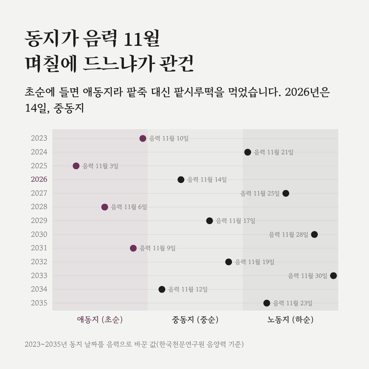 2023년부터 2035년까지 동지가 음력 11월 며칠에 드는지 나타낸 그림. 초순이면 애동지, 중순이면 중동지, 하순이면 노동지다.