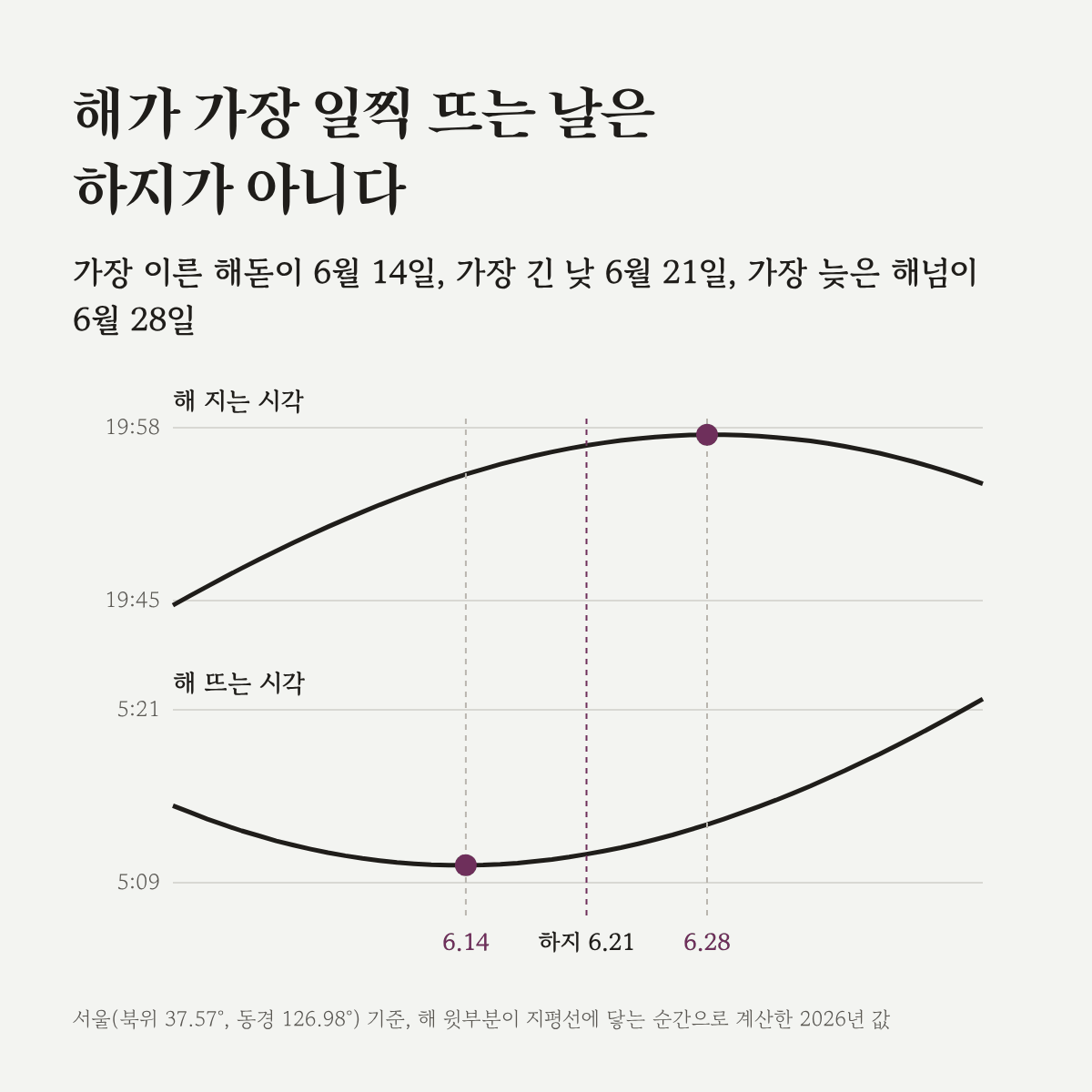 2026년 5월 말부터 7월 중순까지 서울의 해 뜨는 시각과 해 지는 시각. 해돋이는 6월 14일에 가장 이르고 해넘이는 6월 28일에 가장 늦다.