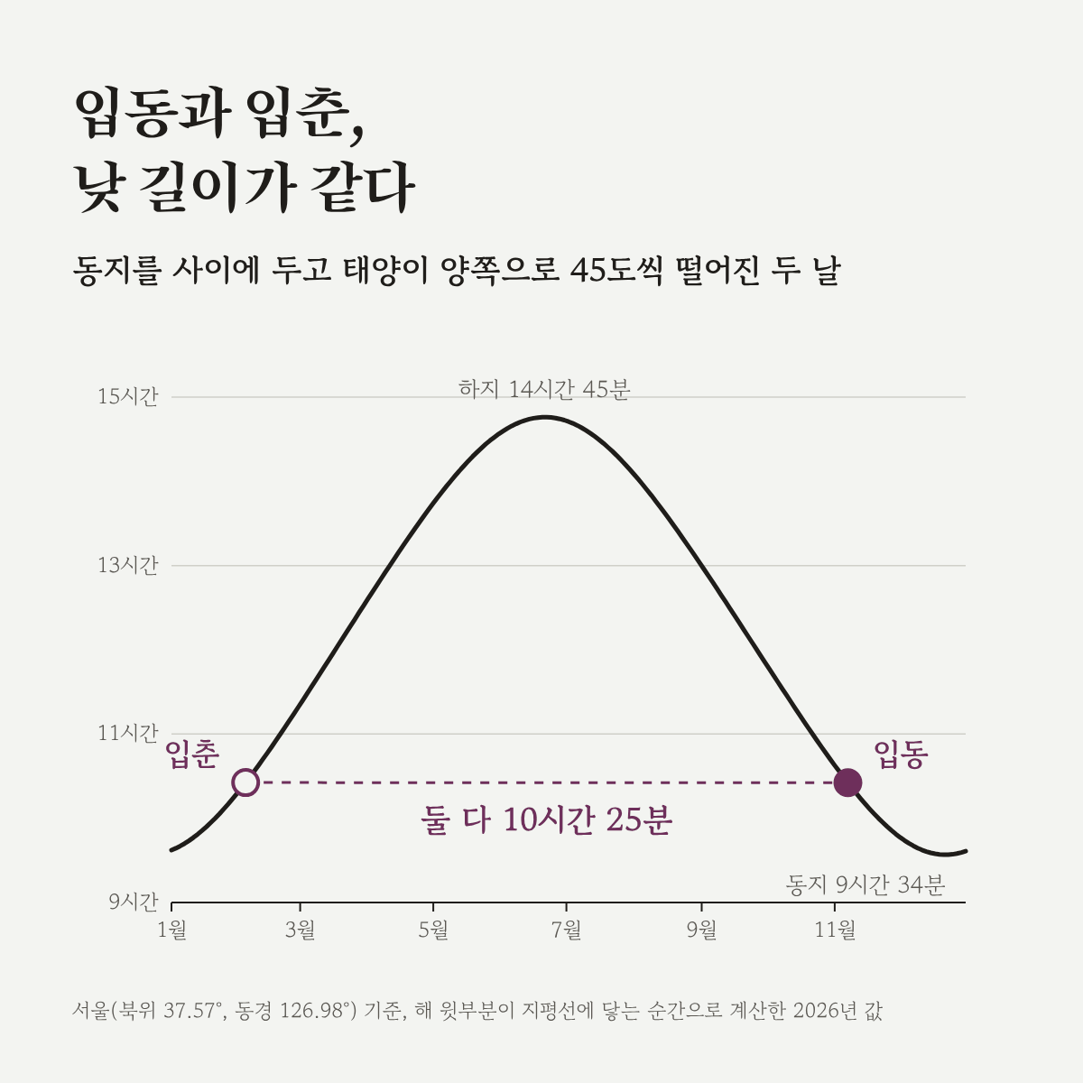 2026년 서울의 낮 길이 곡선. 입춘 2월 4일과 입동 11월 7일의 낮 길이가 모두 10시간 25분으로 같다.