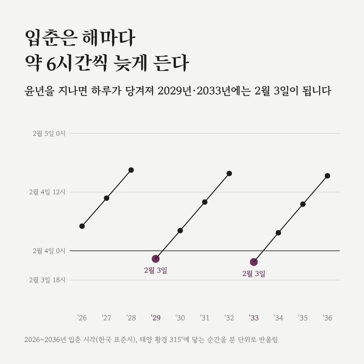 2026년부터 2036년까지 입춘 시각을 나타낸 점 그래프. 해마다 약 6시간씩 늦어지다가 2029년과 2033년에는 2월 3일로 당겨진다.
