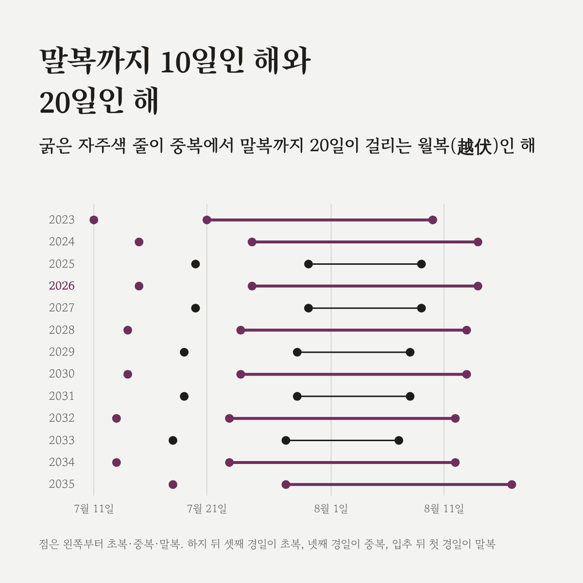 2023년부터 2035년까지 초복·중복·말복 날짜를 해마다 한 줄로 나타낸 그림. 2026년은 중복 7월 25일, 말복 8월 14일로 월복이다.